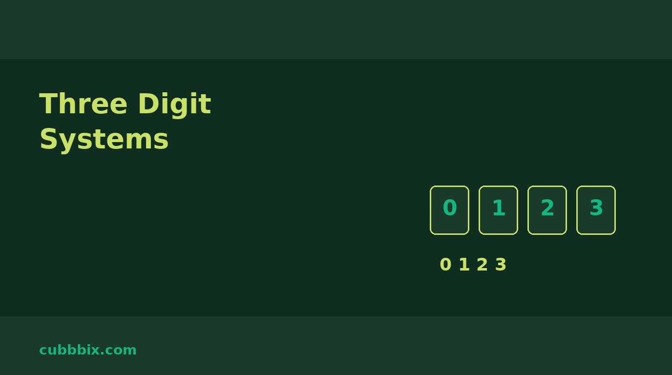 Dark green graphic with four numbered tiles and the words Three Digit Systems