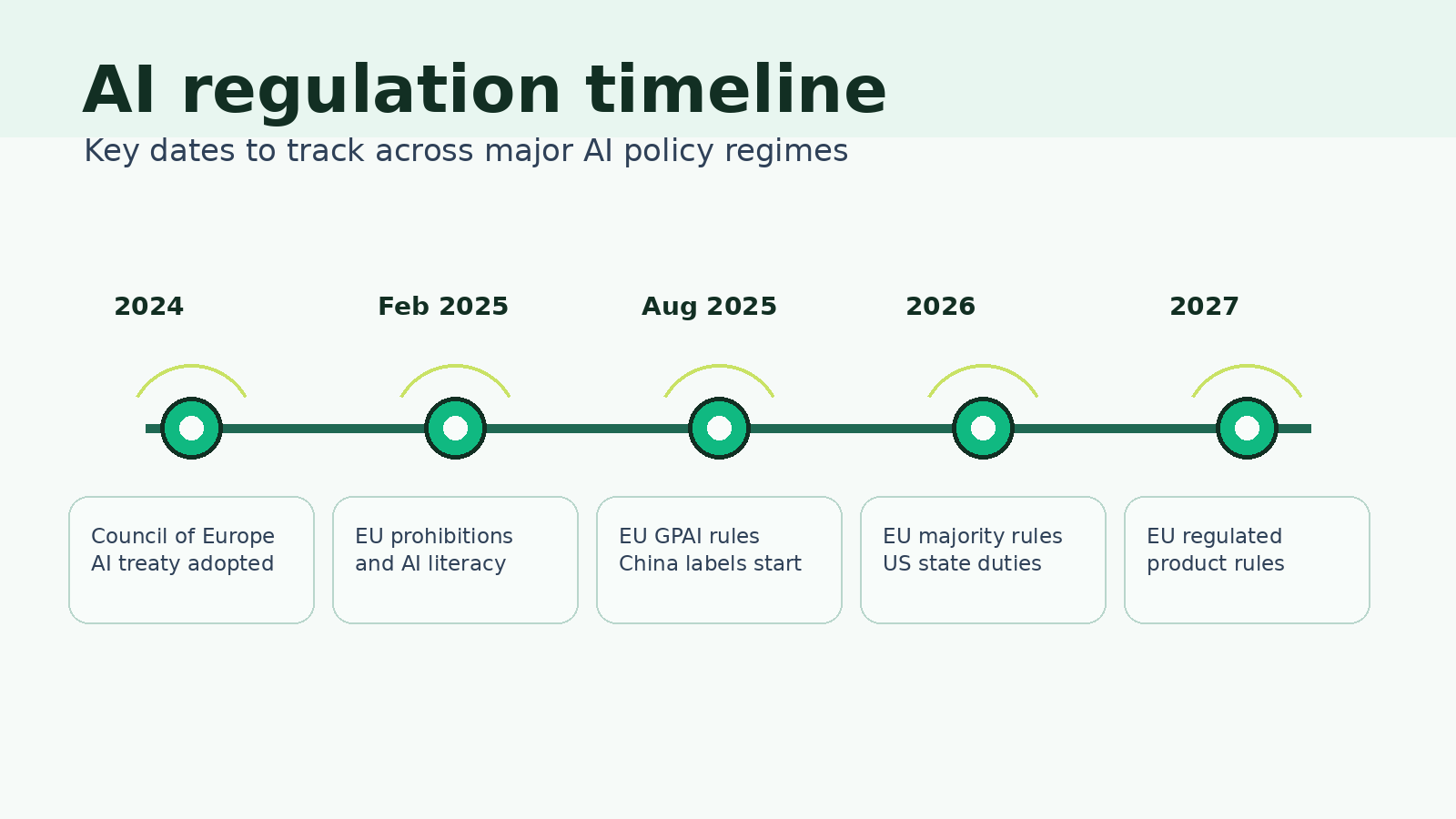 AI regulation timeline showing key dates from 2024 to 2027