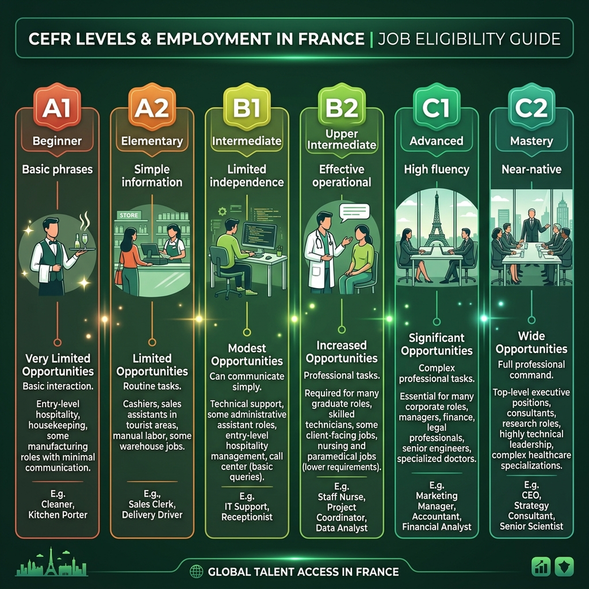 CEFR French language proficiency levels A1 to C2 mapped to employment sectors in France