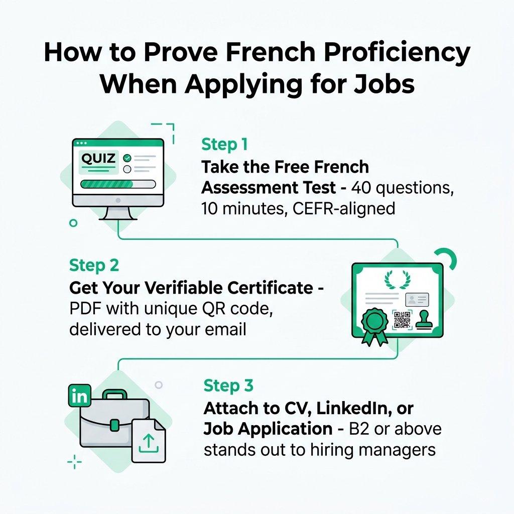 Three-step process infographic showing how to take the Cubbbix free French assessment test, receive a verifiable CEFR certificate PDF, and attach it to a job application or LinkedIn profile