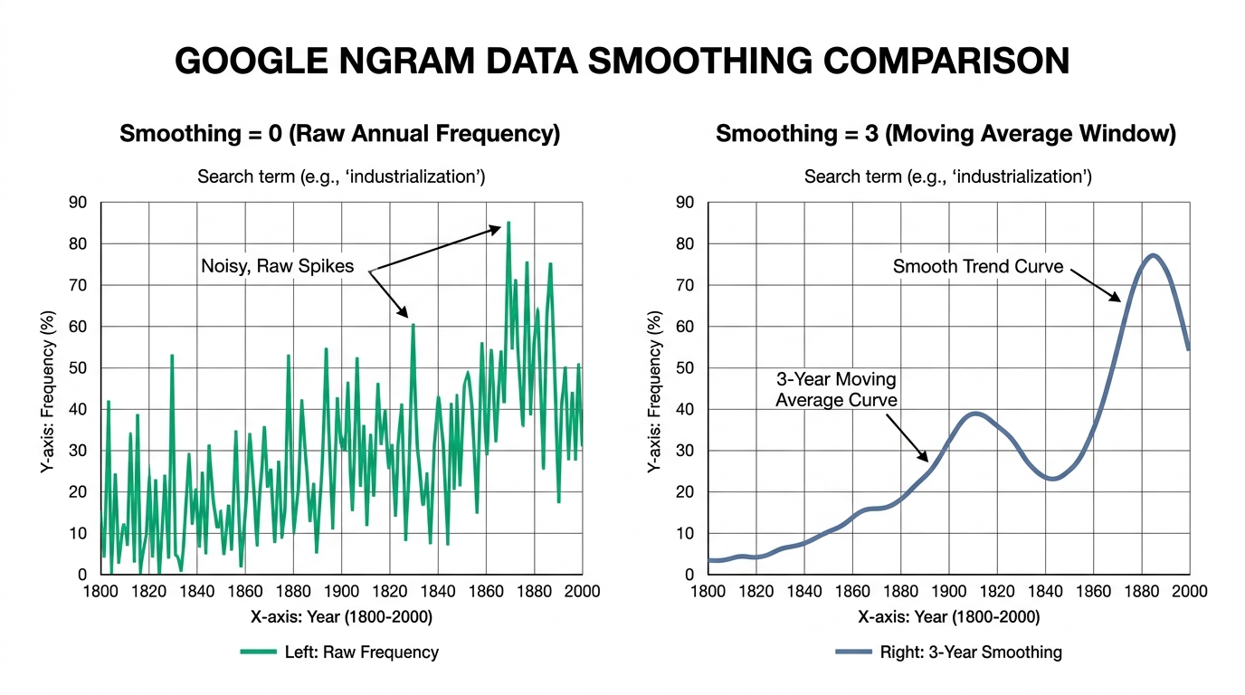 Comparison diagram showing Google Ngram data with 0 smoothing displaying jagged raw annual spikes versus 3-year moving average smoothing showing clean trend curves