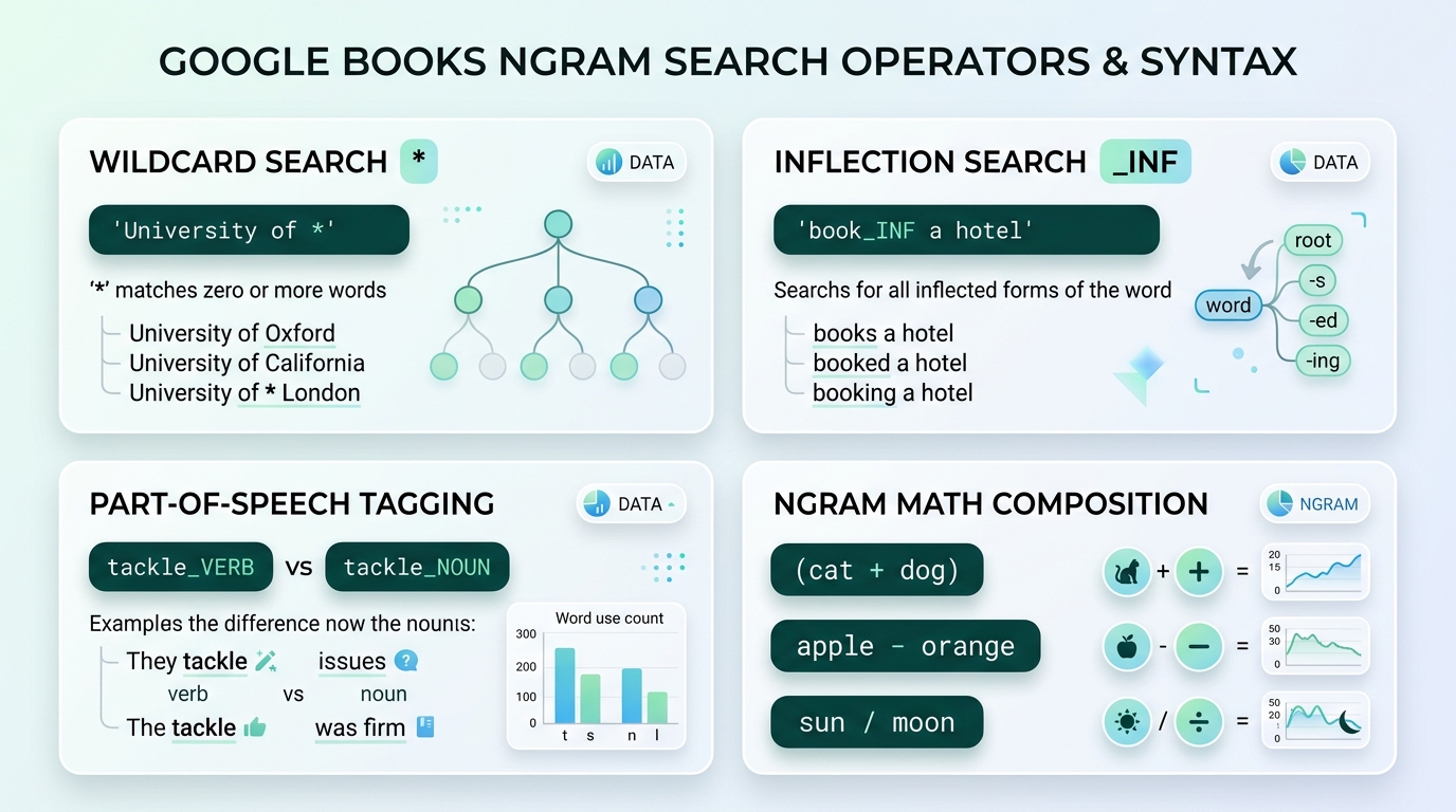 Infographic detailing Google Books Ngram search operators: Wildcard asterisk, Inflection _INF, Part-of-speech tags, and Ngram Math Compositions