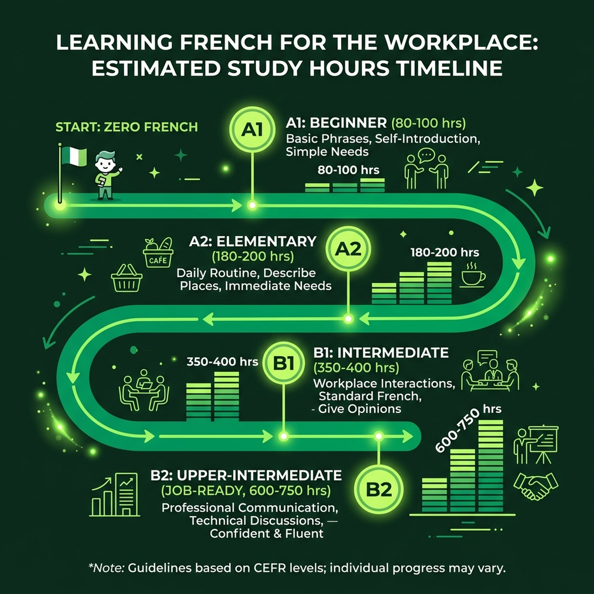 Timeline chart showing study hours required to reach French B2 workplace proficiency