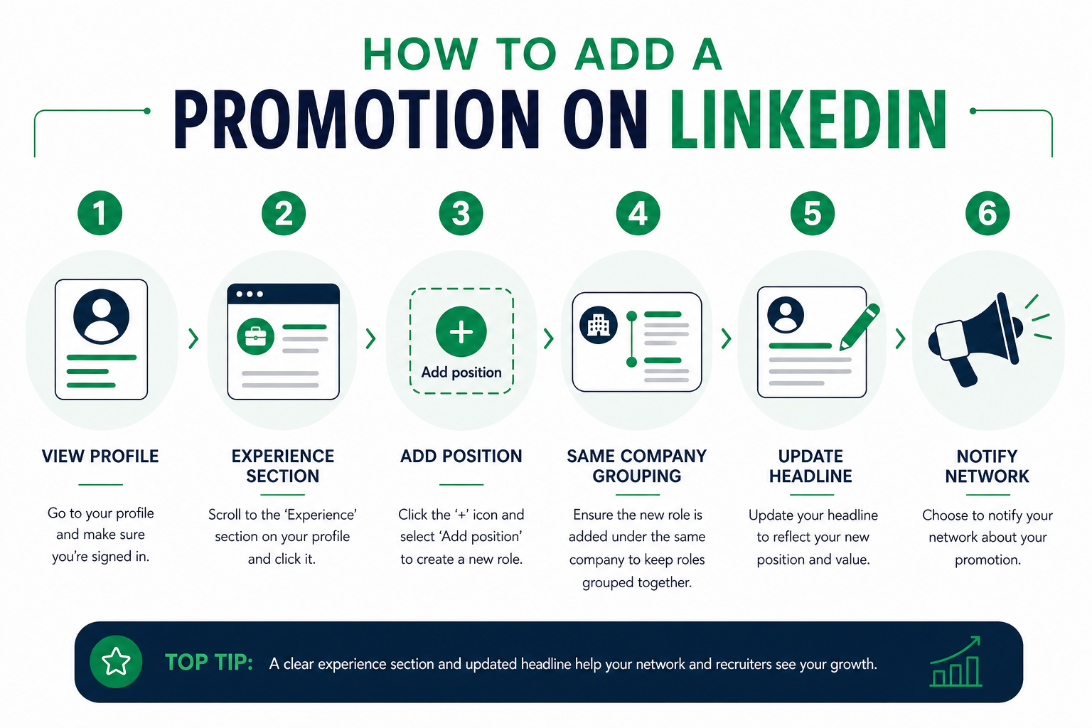Step by step infographic for adding a promotion on LinkedIn