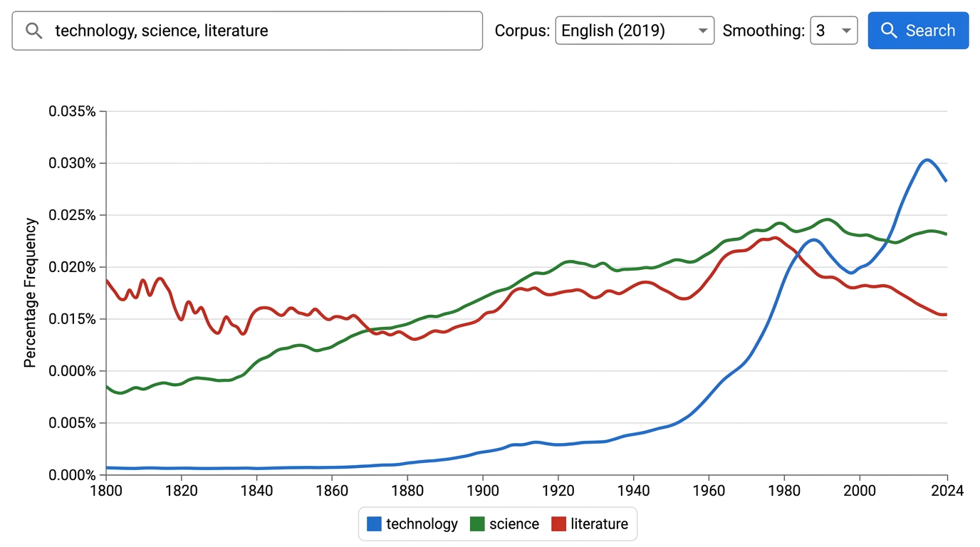 What is Google Ngrams? 8 Ways to Track Word History and Cultural Trends
